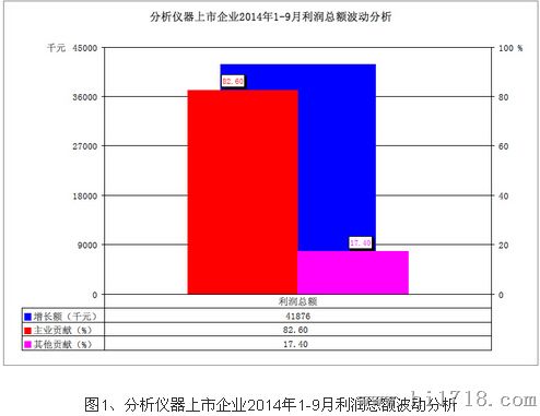 貢獻度柱狀圖