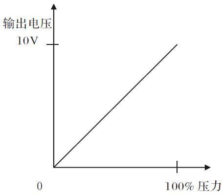 壓力變送器對應(yīng)關(guān)系圖